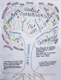 My Story, My Strength: Khuluma Mentors' Reflect on Tree of Life Session